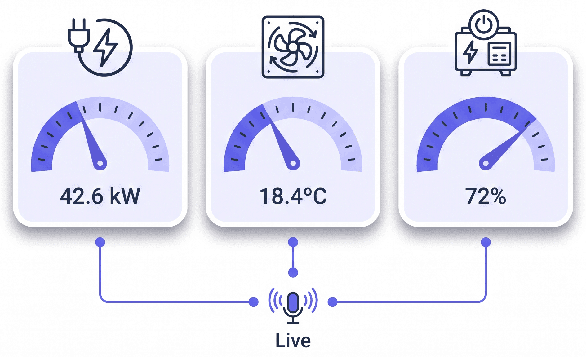 Live gauge readings from an energy meter, AHU and generator streaming into MaintOrbit